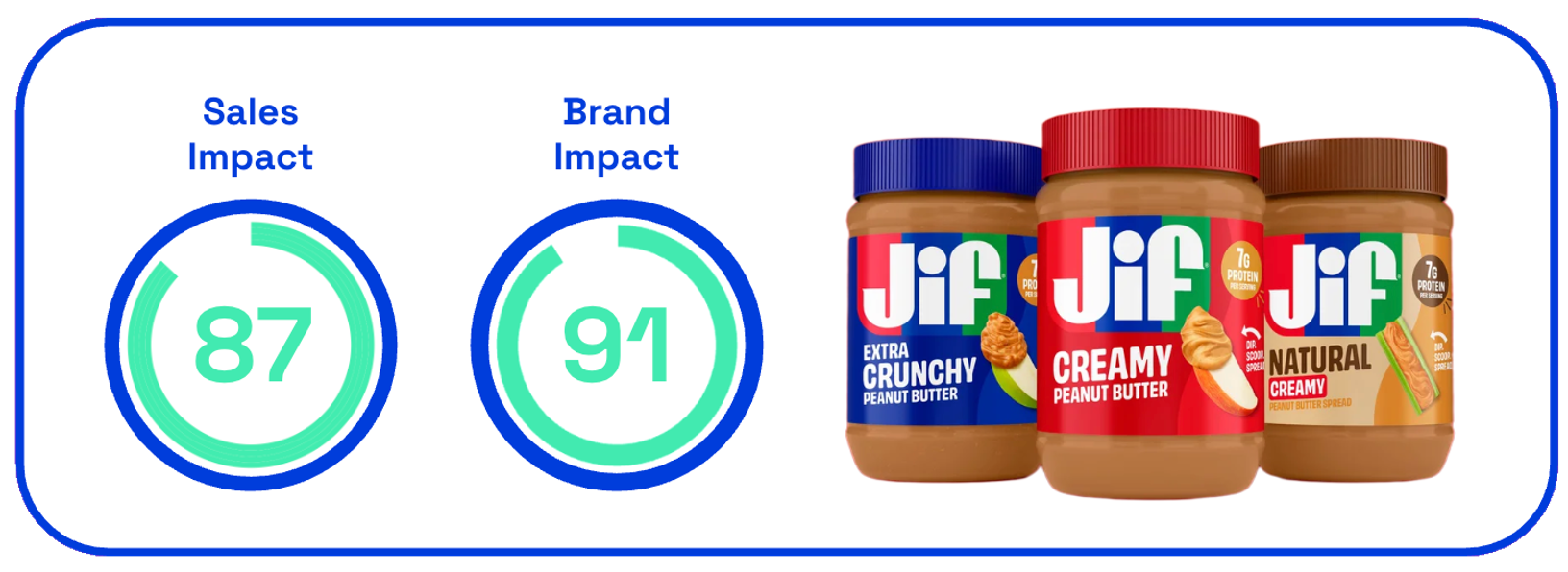 Jif sales and brand impact