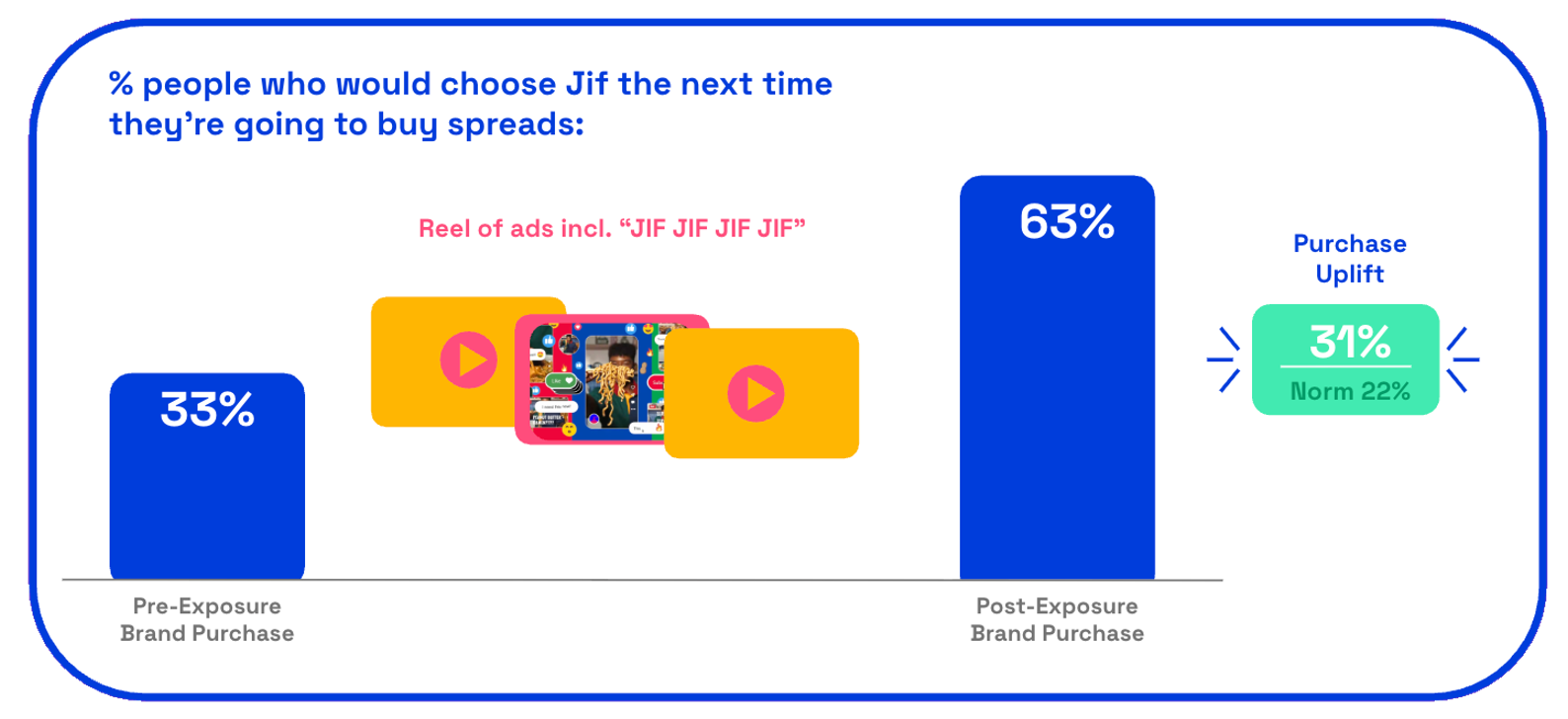 Jif ad purchase uplift