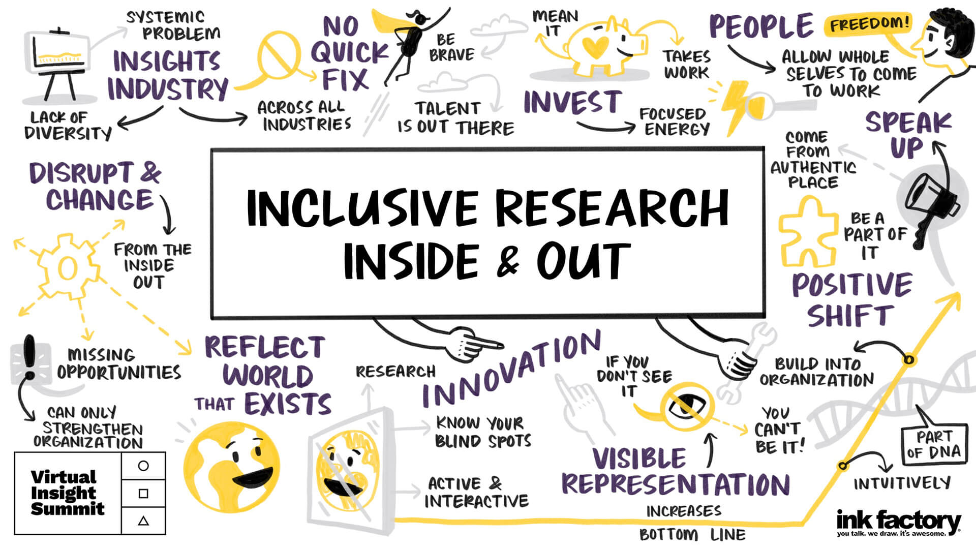 Visual notes created for Zappi on 04/22/2021 titled Inclusive Research Inside and Out.