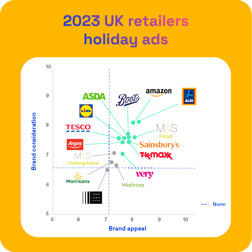 Blog / Image / 2023 Christmas retailers ads chart
