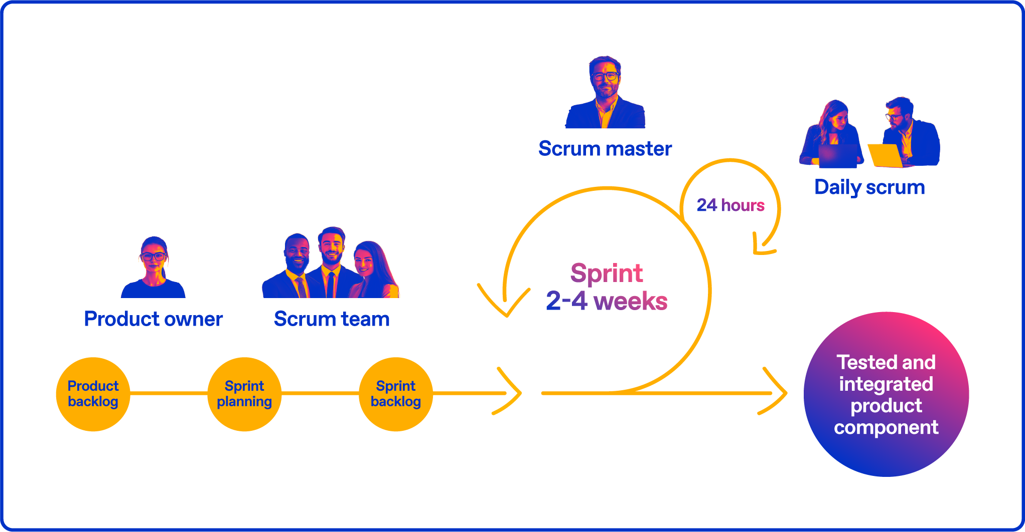 Agile/Scrum framework for product innovation