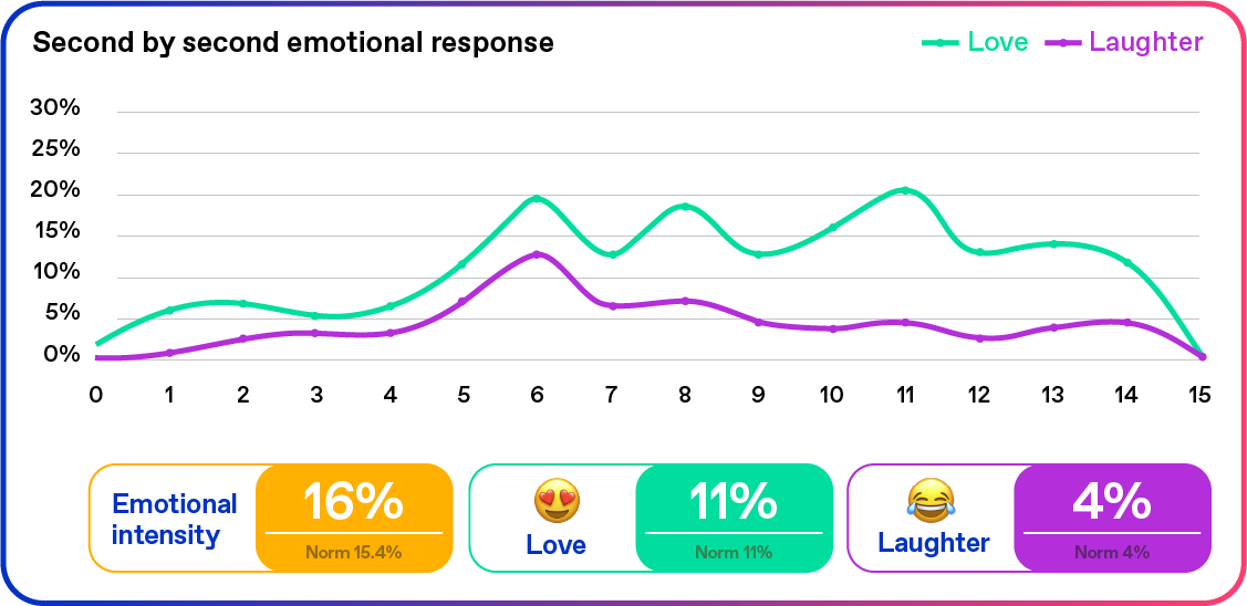 Pedigree ads emotions chart
