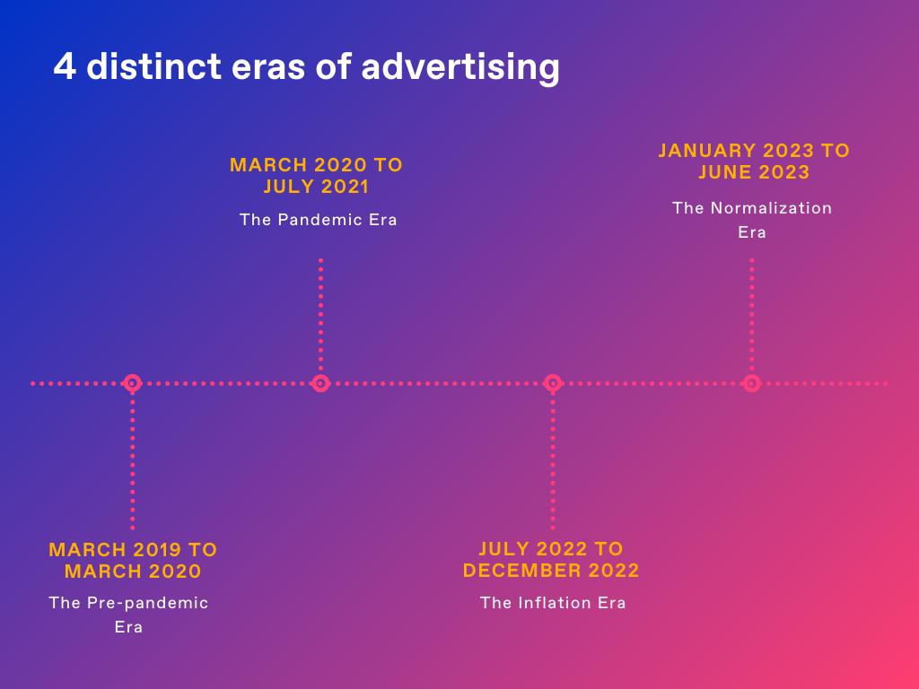 4 distinct eras of advertising timeline visual