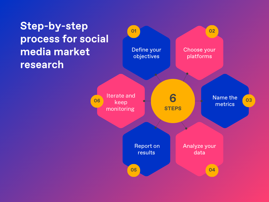 six step framework for social media market research 