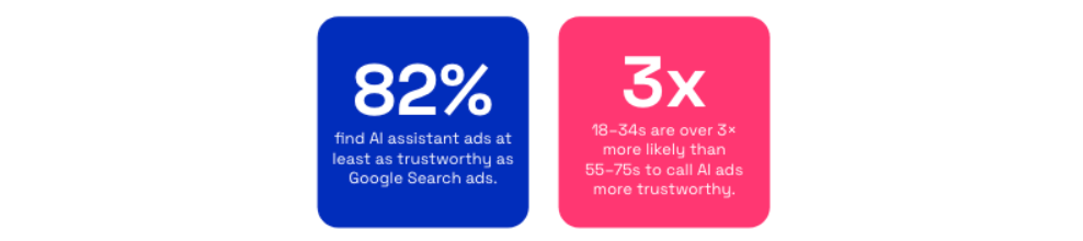 AI assistants trust stats