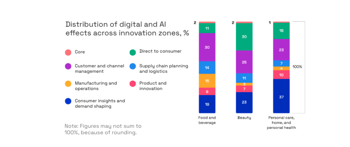 AI innovation distribution opportunities