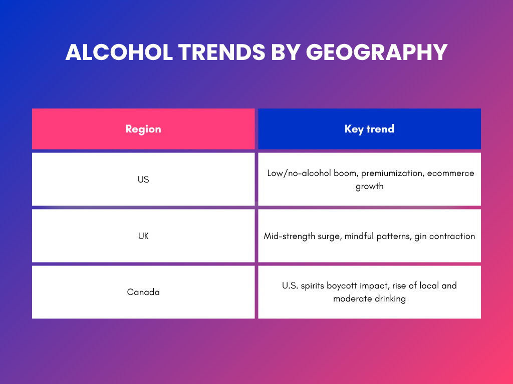 chart showing alcohol trends by geographic region in 2025