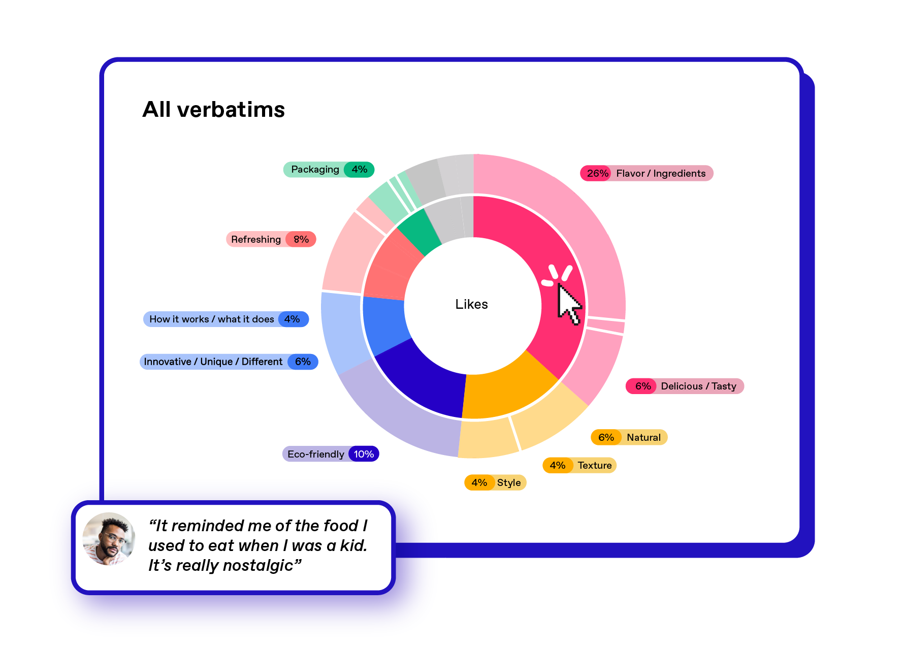 Zappi All Verbatims chart