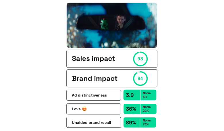 Argos Thought We Were Just for Toys? ad scores on Zappi platform