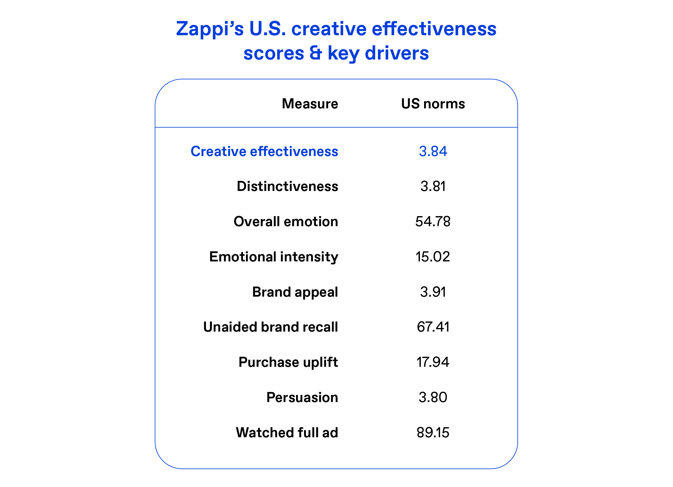 Zappi US Creative effectiveness scores 2023