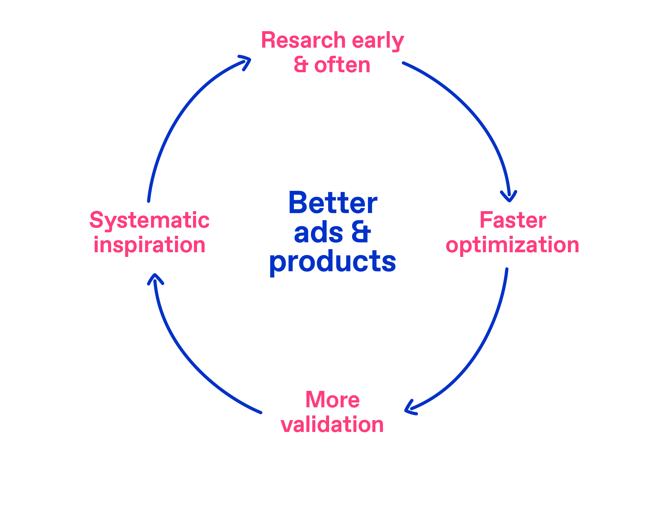 Better research / Learning Loop / Zappi learning loop