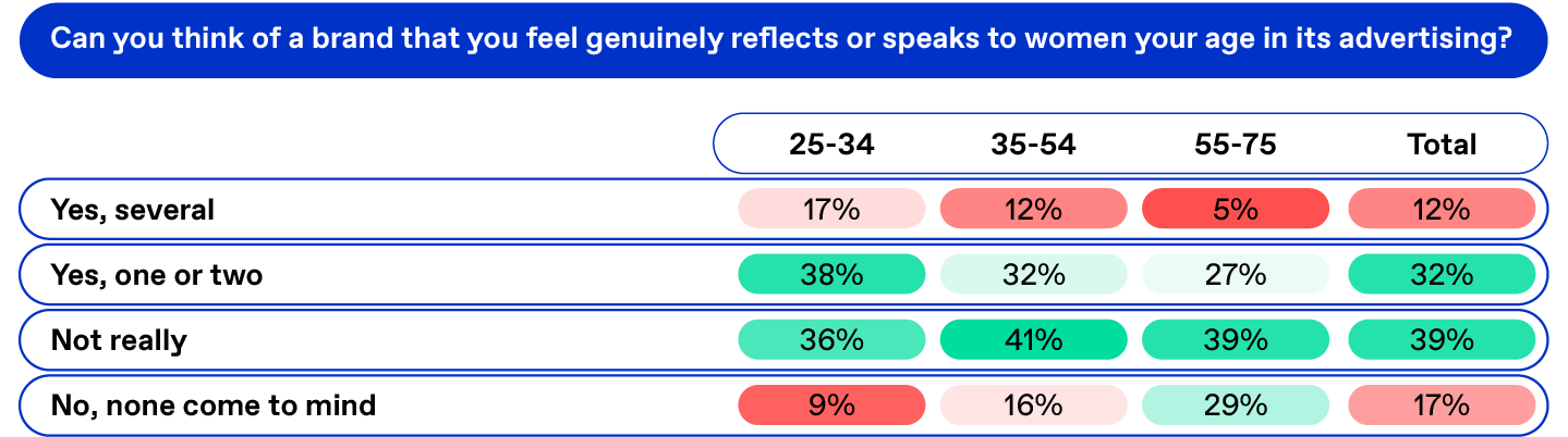 Table: Can you think of a brand that you feel genuinely reflects or speaks to women your age in its advertising?