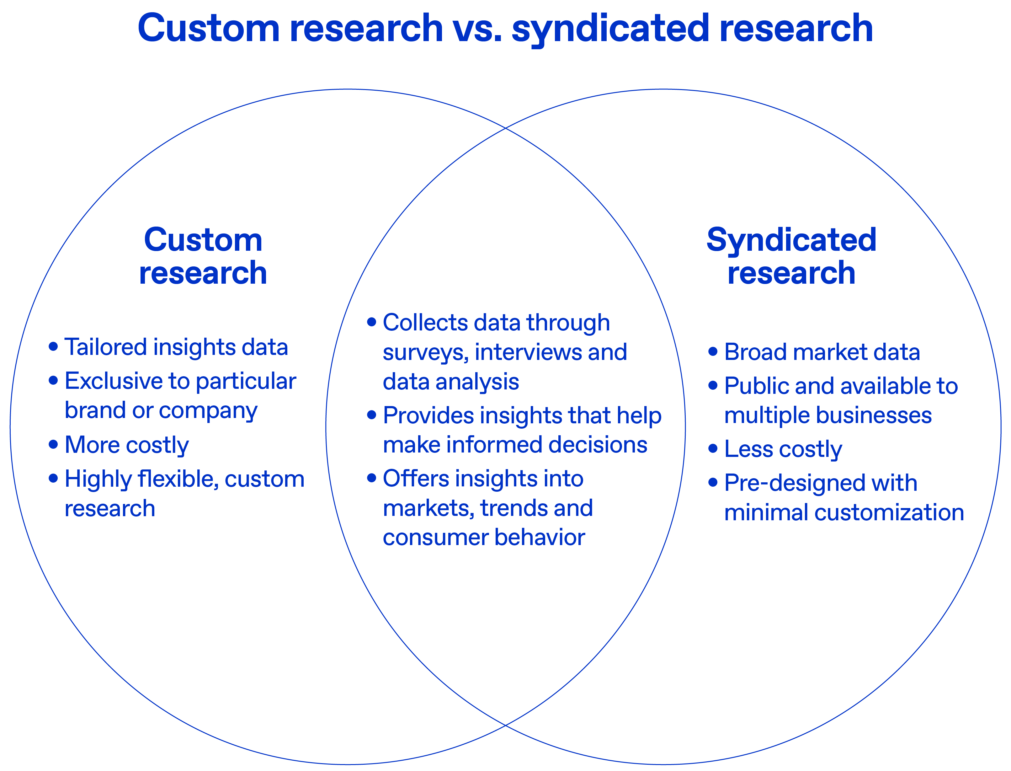 Zappi custom vs syndicated research