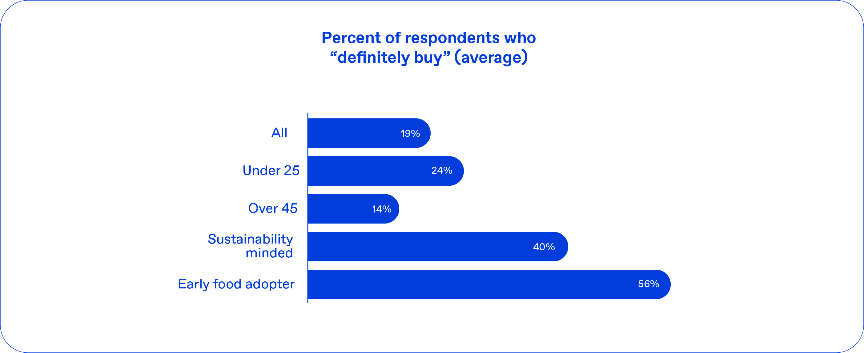 Consumers who would buy sustainable 