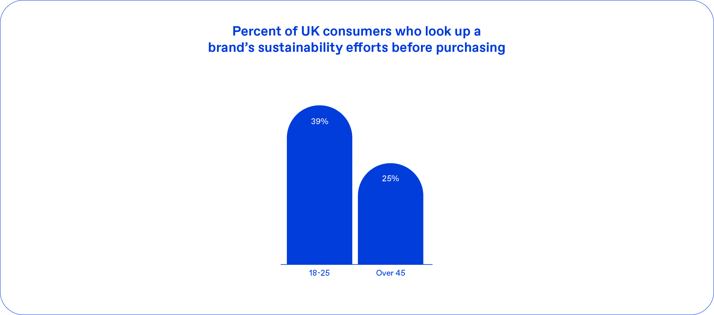Percent of UK consumers who look up a brand's sustainability efforts before purchasing