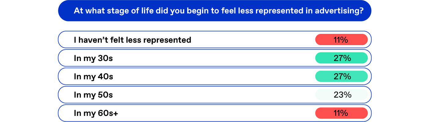 Table: At what stage of life did you begin to feel less represented in advertising?