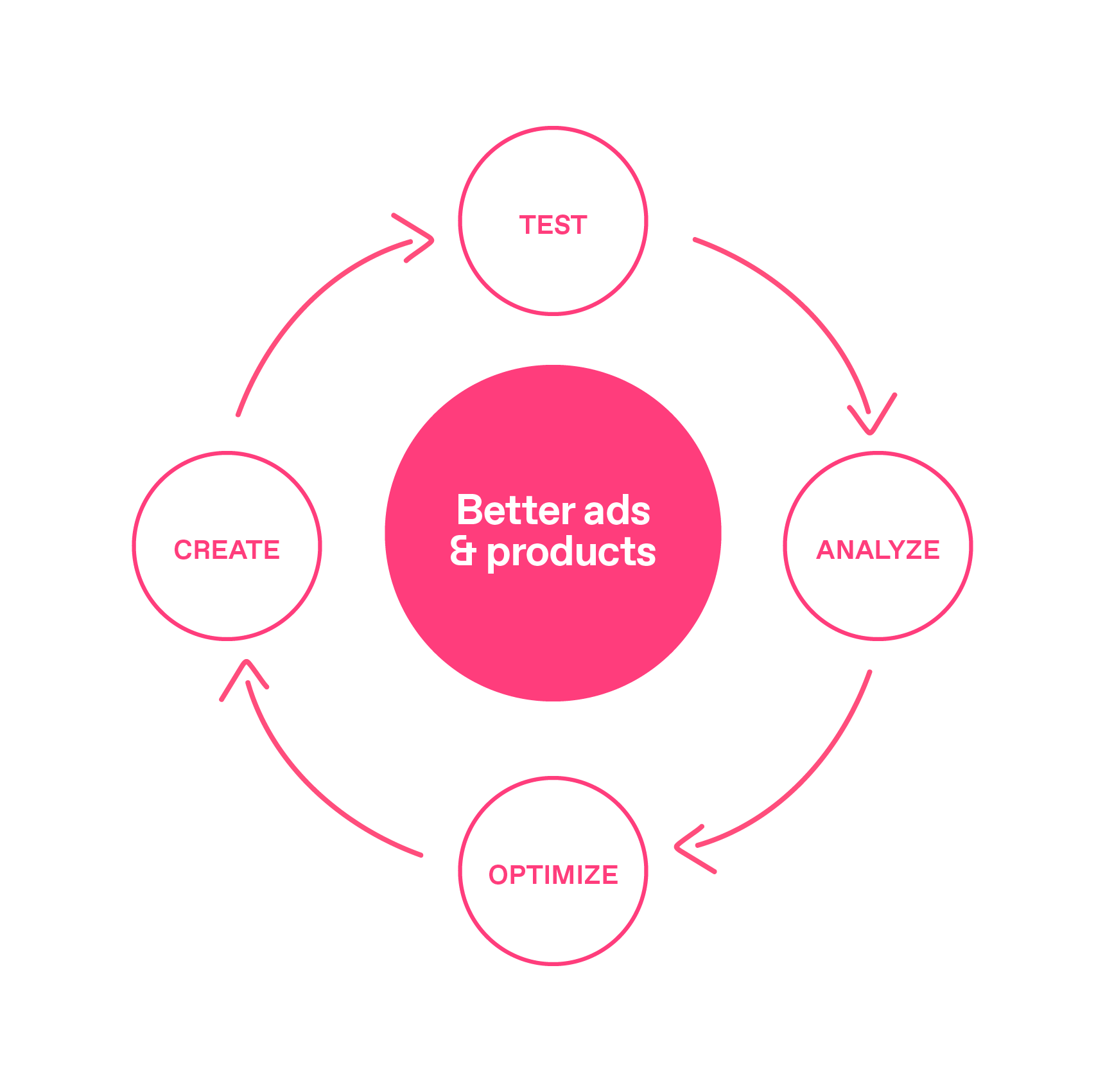 Learning loop