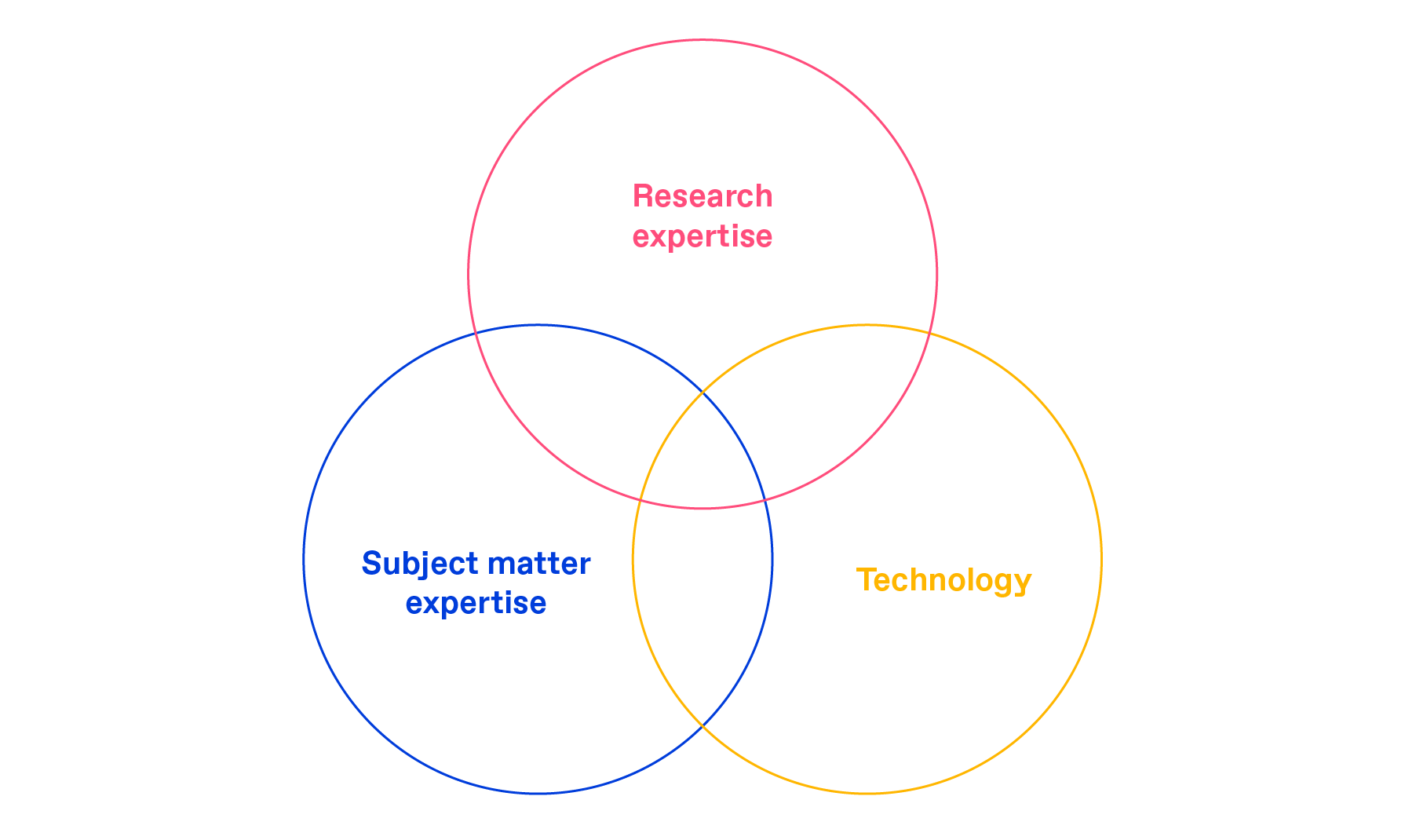 Venn diagram