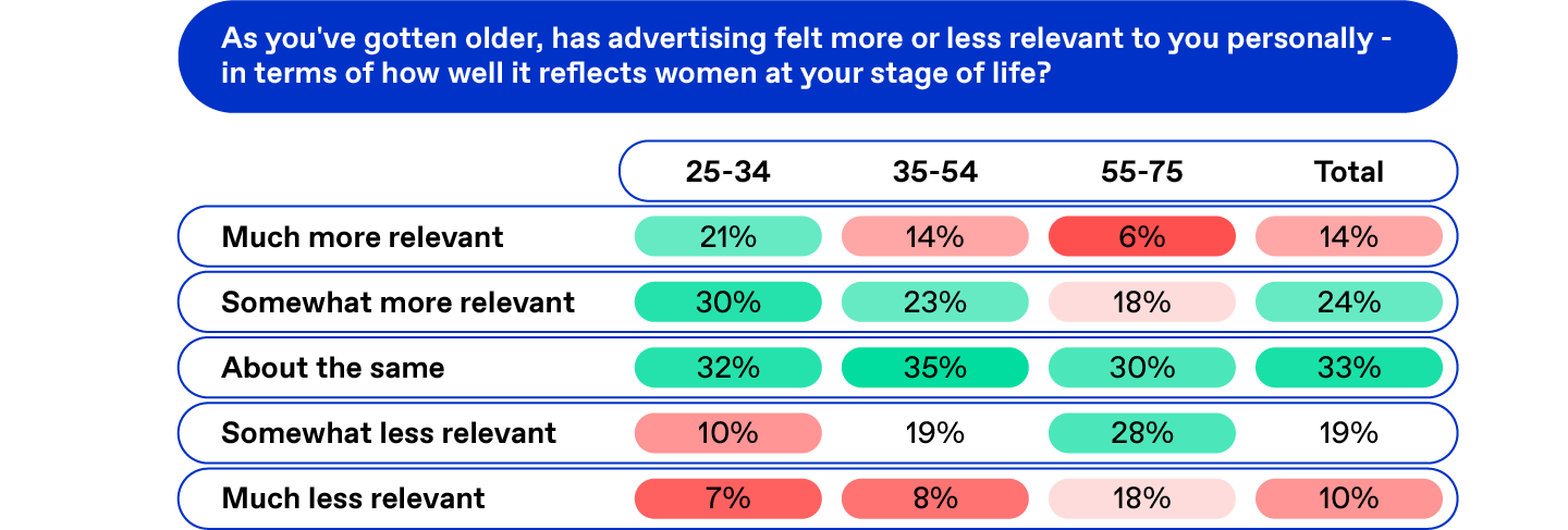 Table asking women: As you've gotten older has advertising felt more or less relevant to you personally?