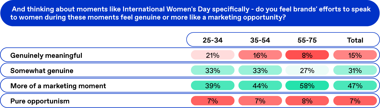 Table asking women: Thinking about moments like International Women's Day specifically do you feel brands' efforts to speak to women during these moments feel genuine or more like a marketing opportunity?