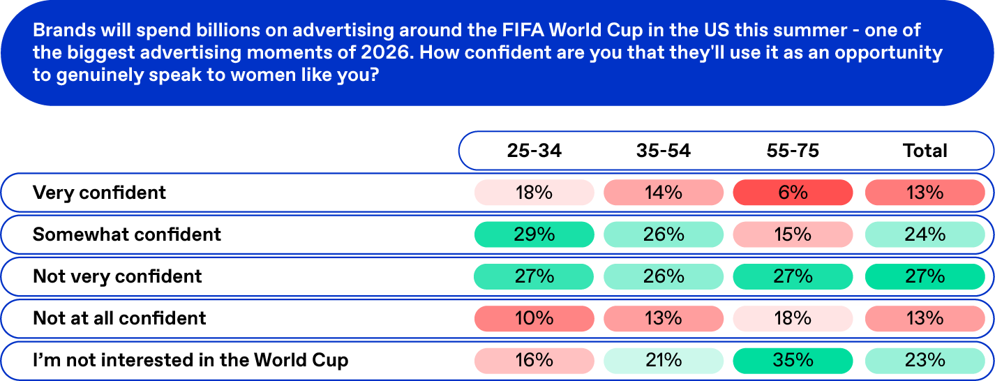Table asking women: FIFA World Cup will be one of the biggest advertising moments of 2026. How confident are you that brands will use it as an opportunity to genuinely speak to women like you?