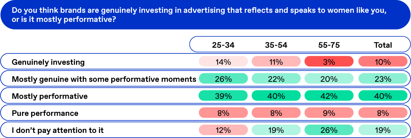 Table asking women: Do you think brands are genuinely investing in advertising that reflects and speaks to women like you, or is it mostly performative?