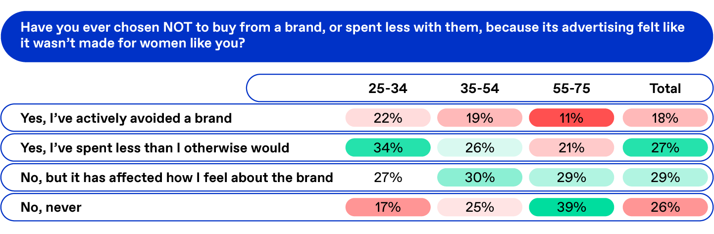 Table asking women: Have you ever chosen NOT to buy from a brand, or spent less with them, because its advertising felt like it wasn’t made for women like you?
