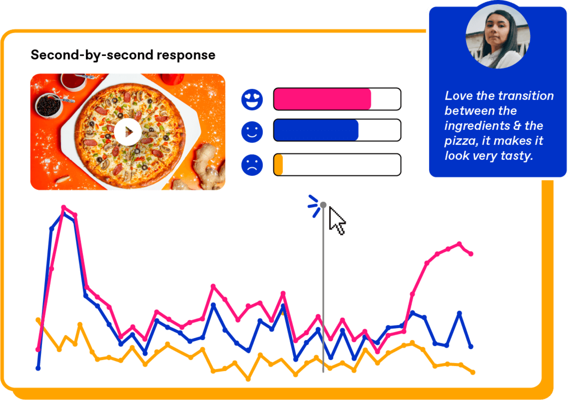 Zappi consumer insights platform shows second-by-second and open ended consumer responses to ad concept