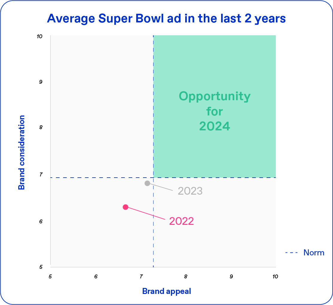 Blog / Super bowl / Average ad