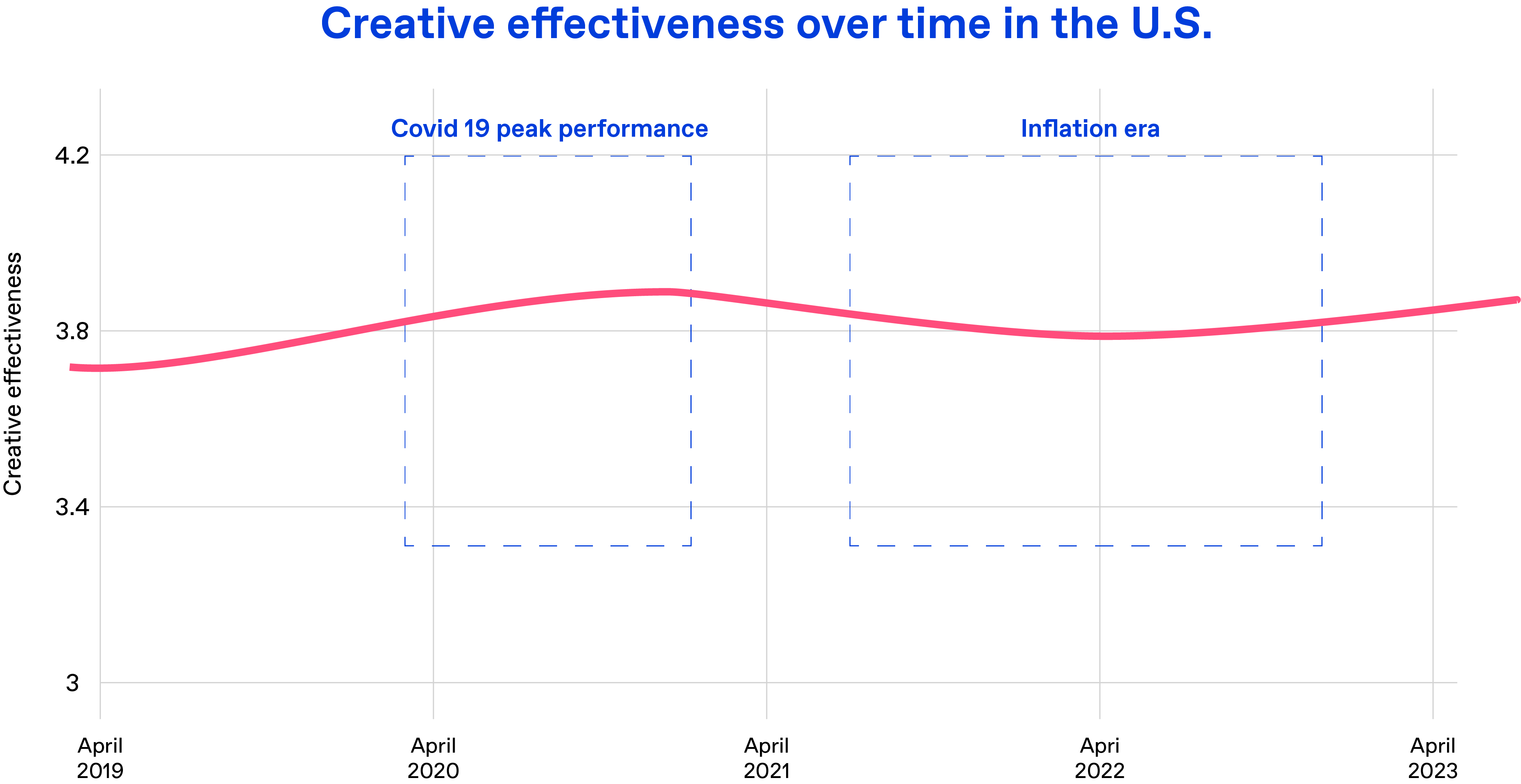Creative effectiveness over time