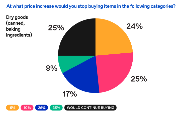 Chart showing what point would consumers stop buying dry goods due to tariffs