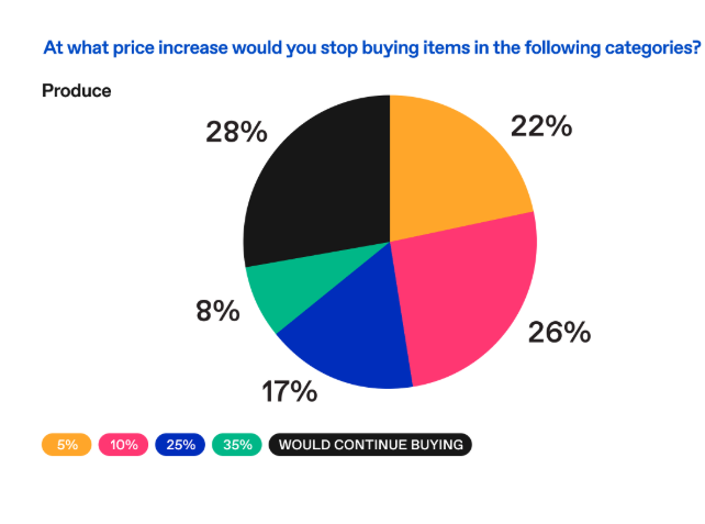 Chart sharing at what point would consumers stop buying produce due to tariffs