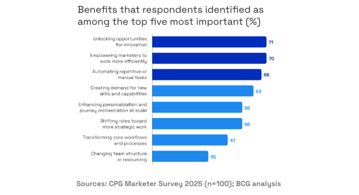 BCG benefits of AI in CPG