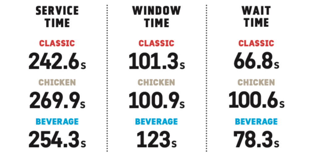 Speed difference between chicken, regular and beverage drive-thrus. 