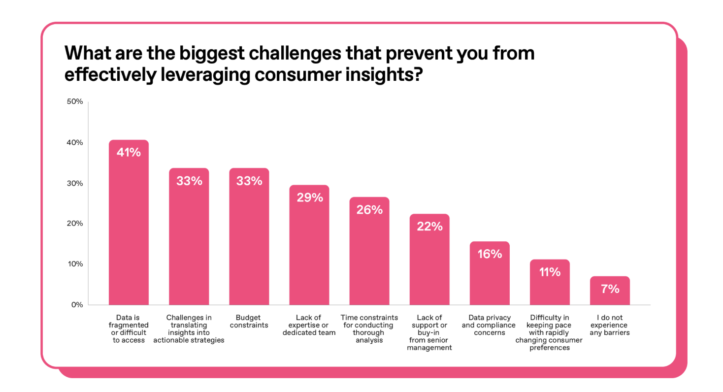 Chart showing the biggest challenges to leveraging effective insights in 2025