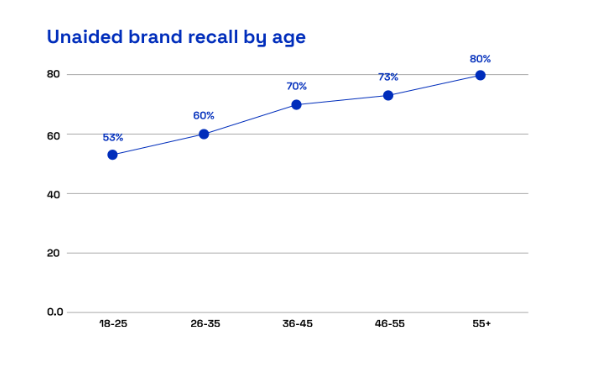 Chart displaying brand recall by age 