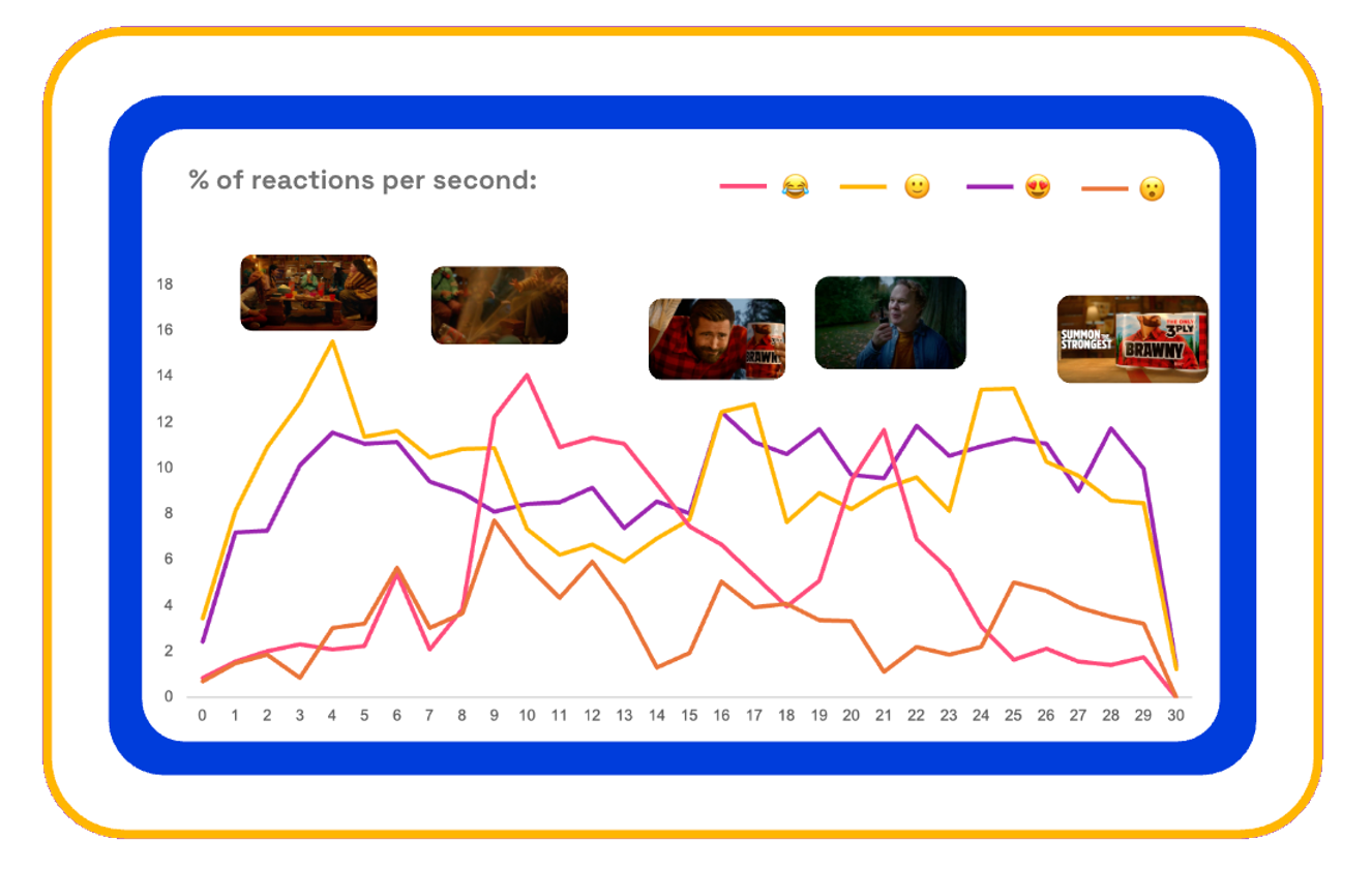 Brawny Treehouse second-by-second emotional responses from consumers on Zappi platform 