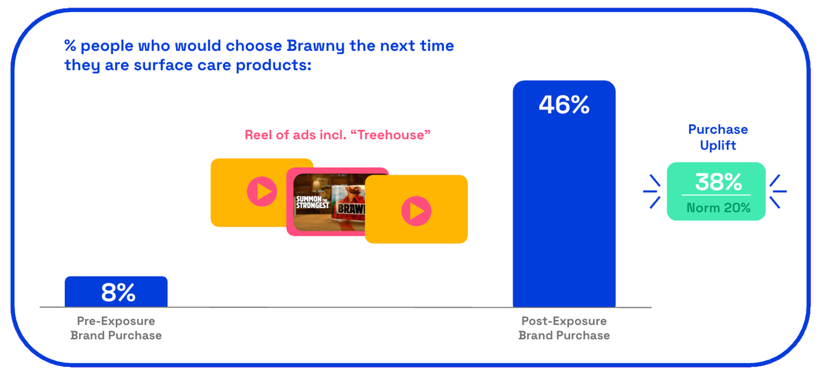 Brawny Treehouse purchase uplift on Zappi platform