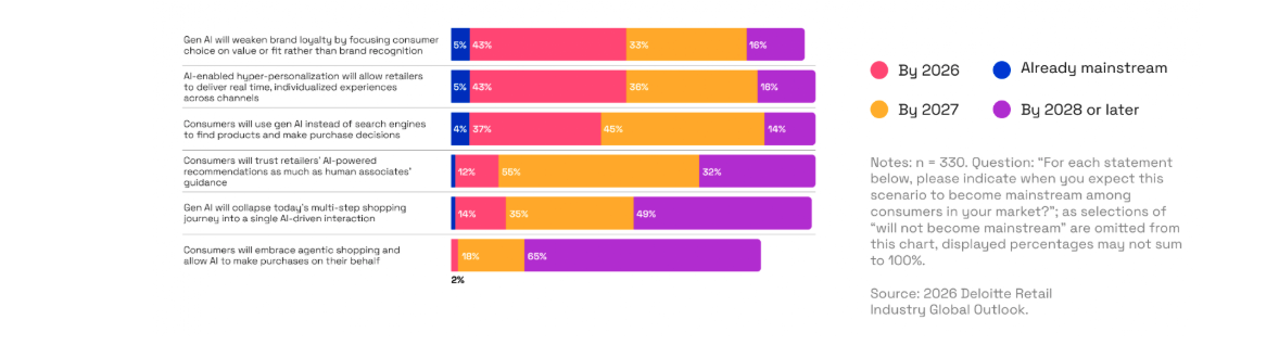 CPG AI usage 2025