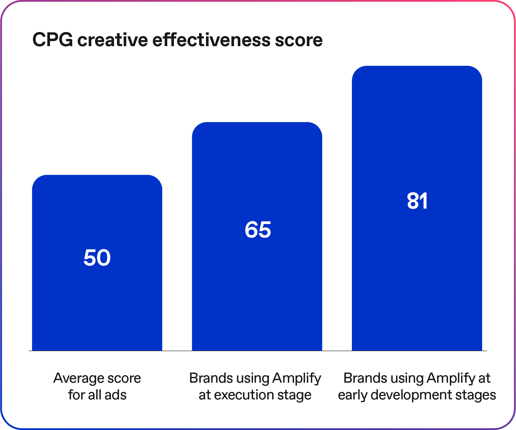 CPG creative effectiveness
