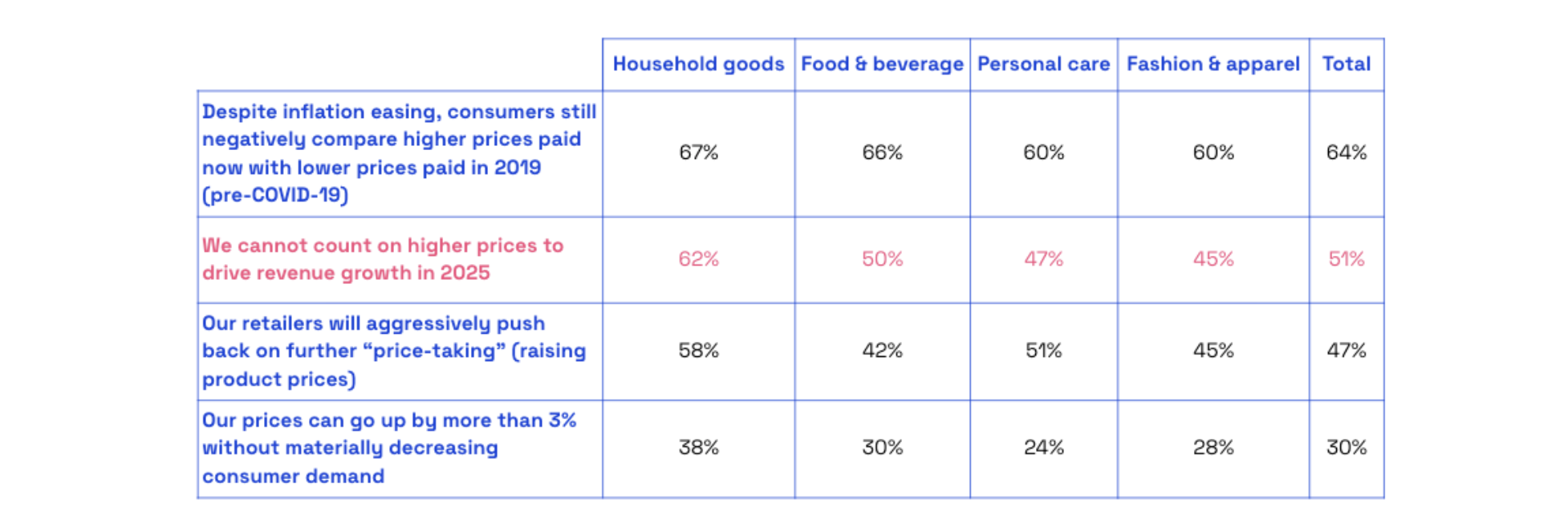 CPG executives on price-led growth