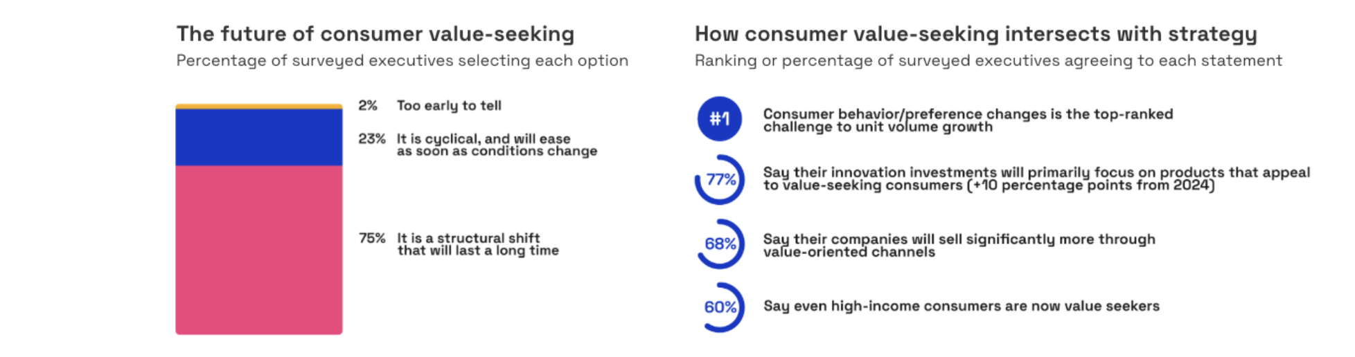 CPG executives on value