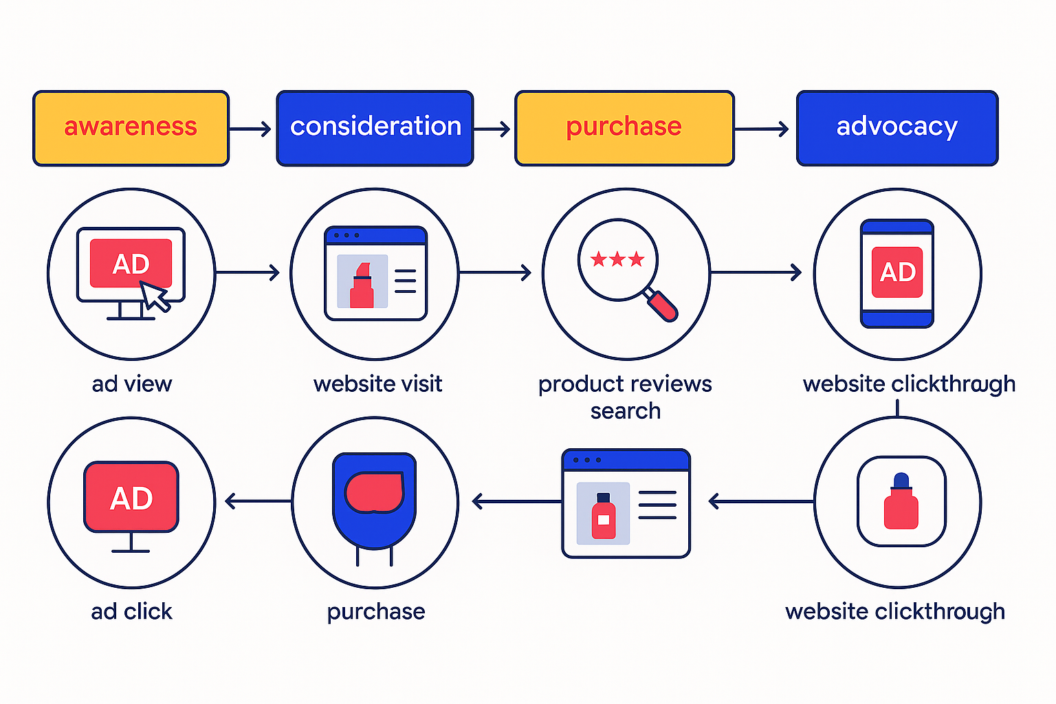 customer journey map example of a consumer going through the customer journey for an online beauty store