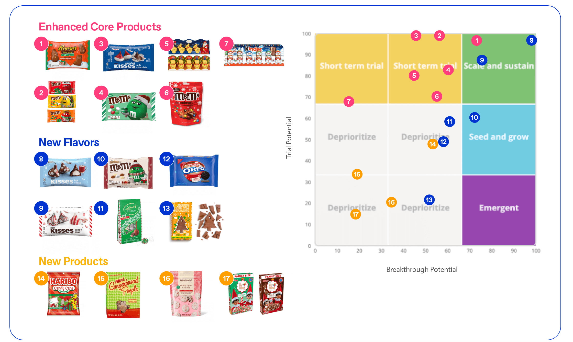 Holiday innovation classification chart