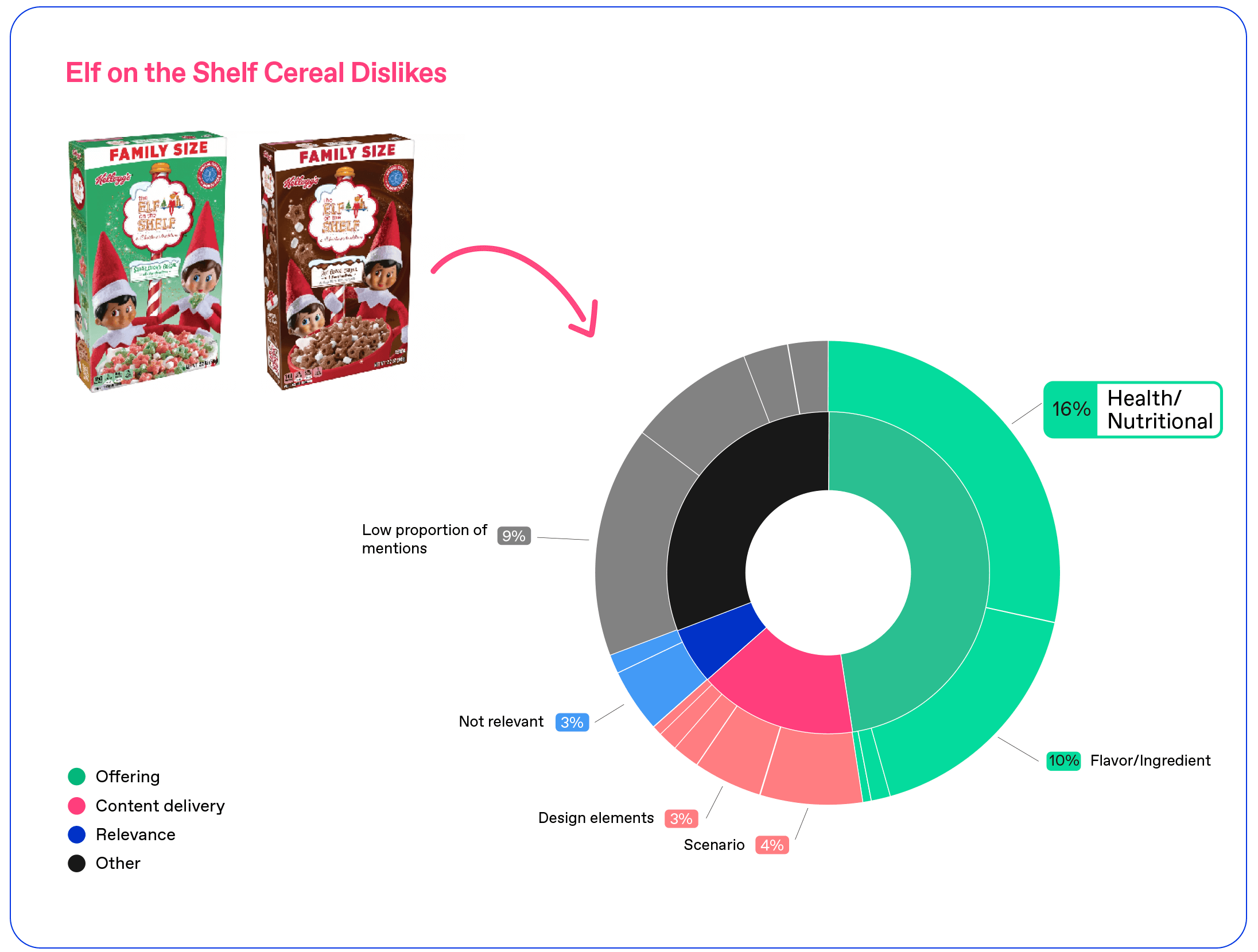 Holiday innovation Elf cereal dislikes