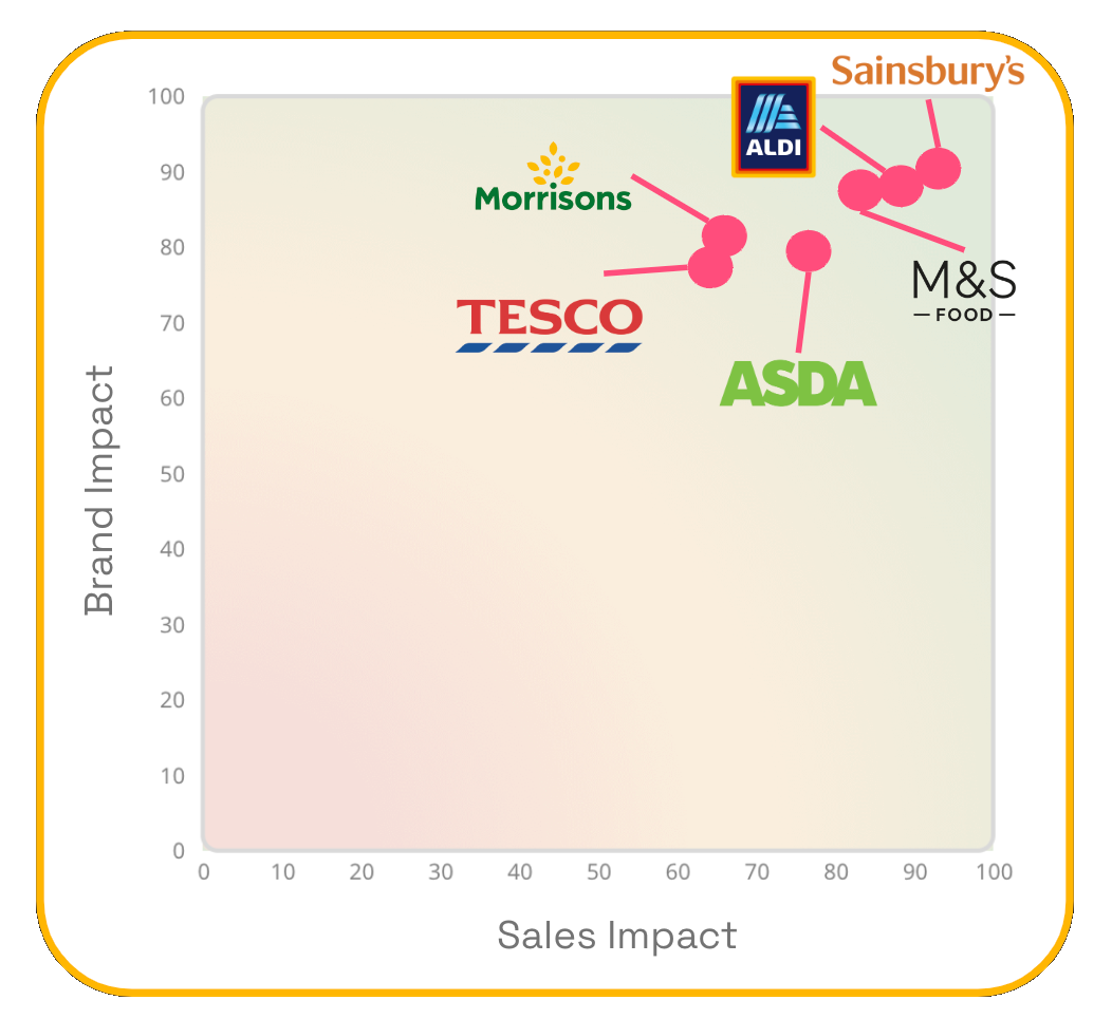 All Christmas ads 2024 brand and sales impact plot