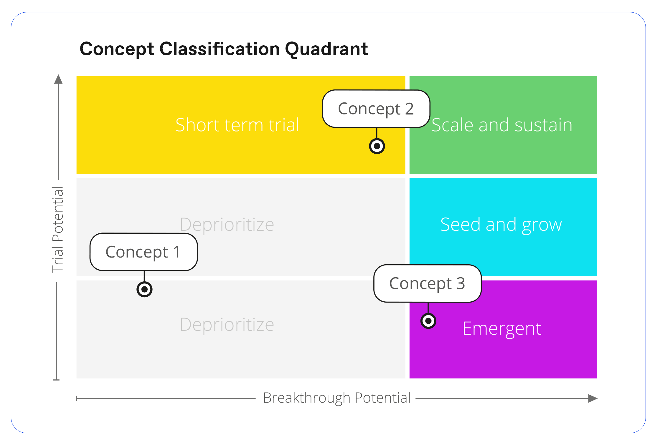 Classification quadrant