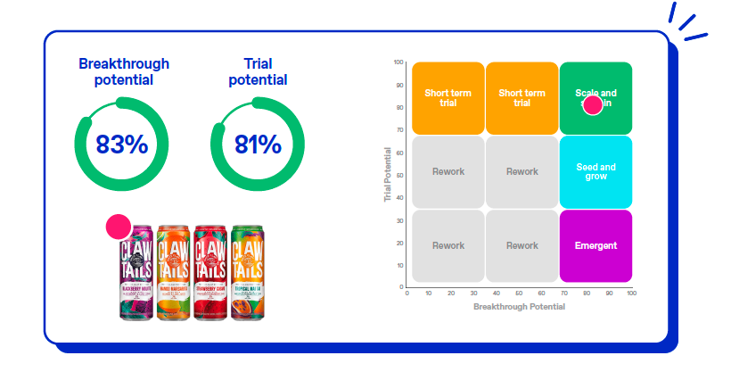 Chart showing the trial and breakthrough potential of Clawtails drink