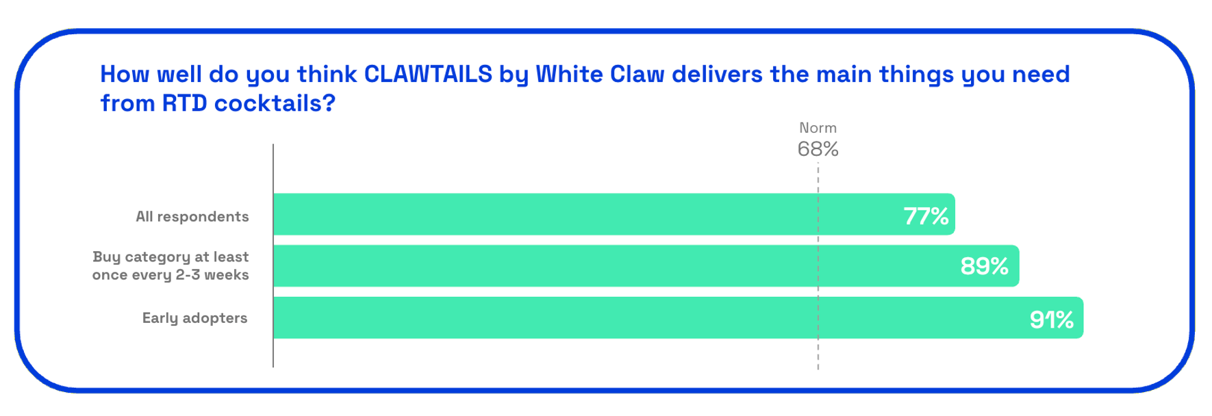 Chart showing whether Clawtails meets consumers needs from RTD cocktails