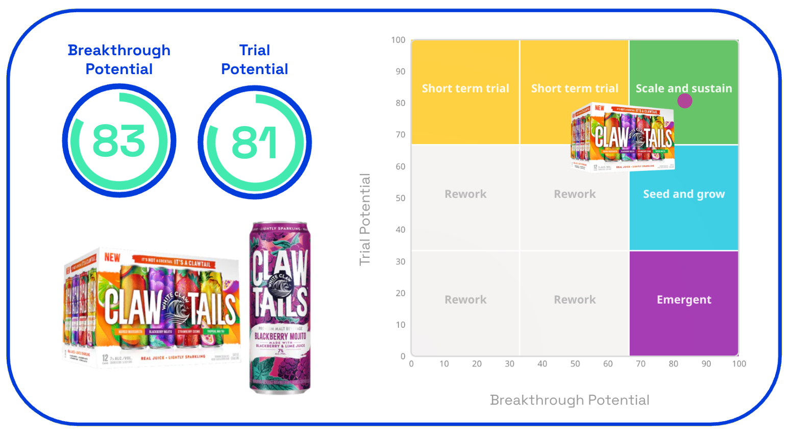Chart showing Clawtails trial and breakthrough potential